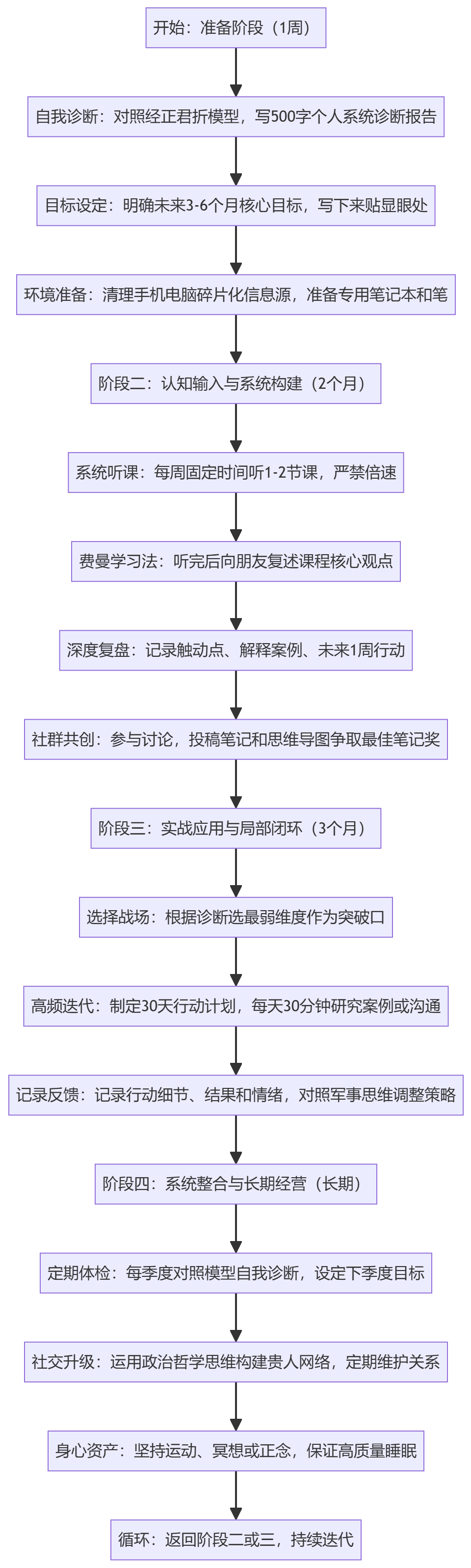 SOP执行流程图